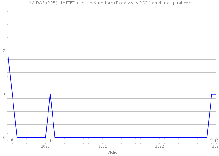 LYCIDAS (225) LIMITED (United Kingdom) Page visits 2024 