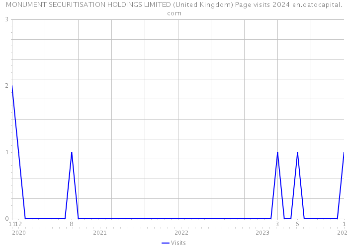 MONUMENT SECURITISATION HOLDINGS LIMITED (United Kingdom) Page visits 2024 
