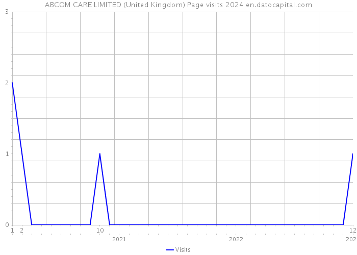 ABCOM CARE LIMITED (United Kingdom) Page visits 2024 