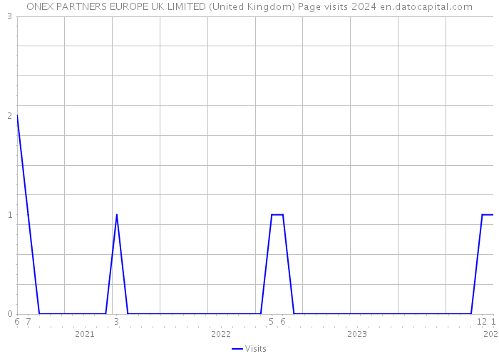 ONEX PARTNERS EUROPE UK LIMITED (United Kingdom) Page visits 2024 