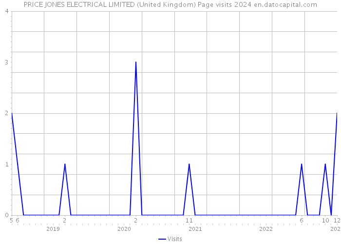 PRICE JONES ELECTRICAL LIMITED (United Kingdom) Page visits 2024 