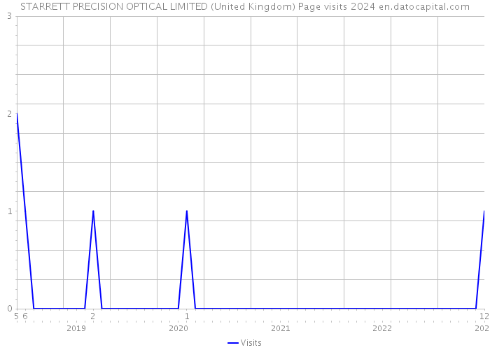 STARRETT PRECISION OPTICAL LIMITED (United Kingdom) Page visits 2024 