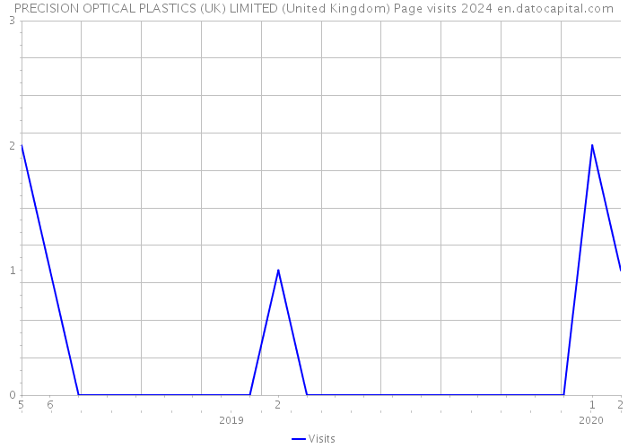 PRECISION OPTICAL PLASTICS (UK) LIMITED (United Kingdom) Page visits 2024 