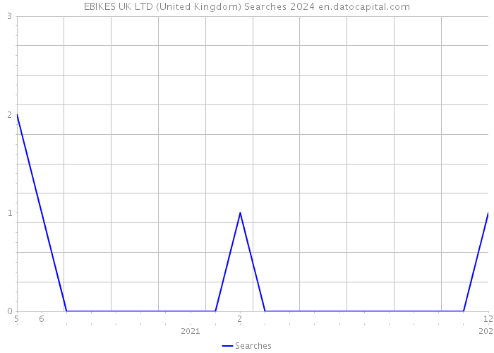 EBIKES UK LTD (United Kingdom) Searches 2024 