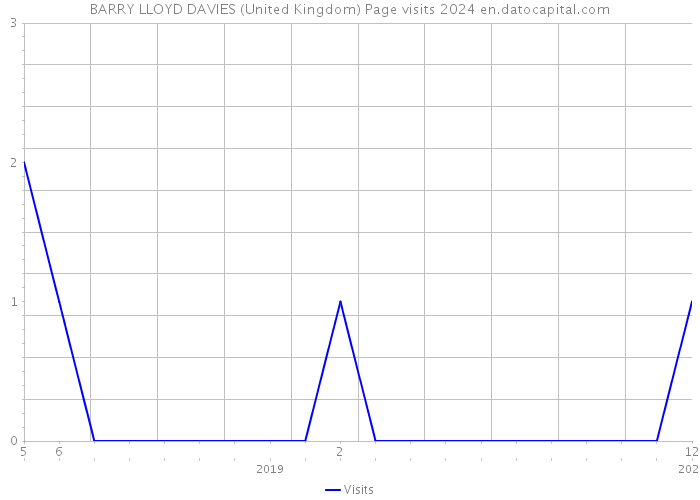 BARRY LLOYD DAVIES (United Kingdom) Page visits 2024 