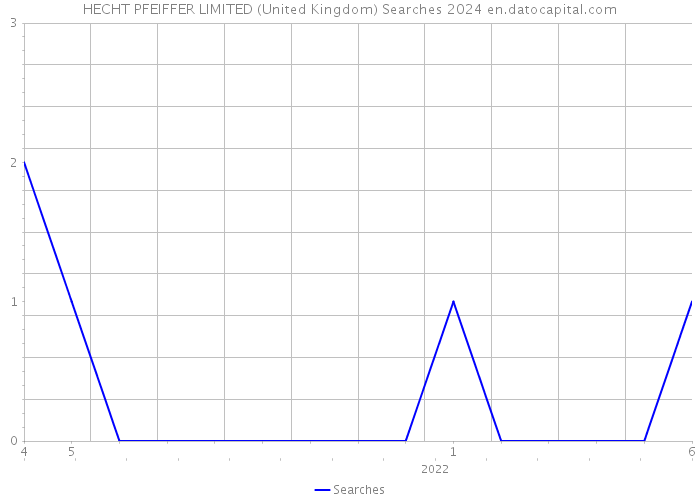 HECHT PFEIFFER LIMITED (United Kingdom) Searches 2024 