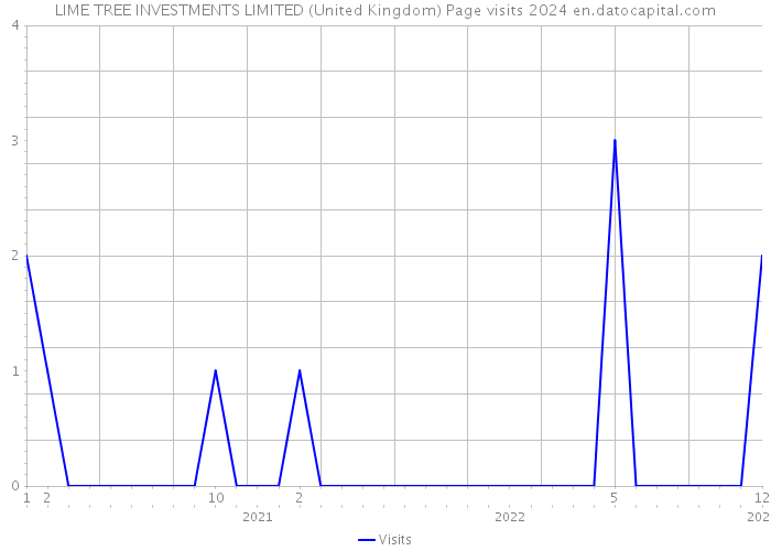 LIME TREE INVESTMENTS LIMITED (United Kingdom) Page visits 2024 