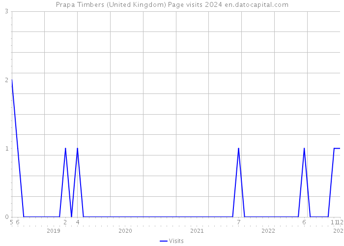 Prapa Timbers (United Kingdom) Page visits 2024 