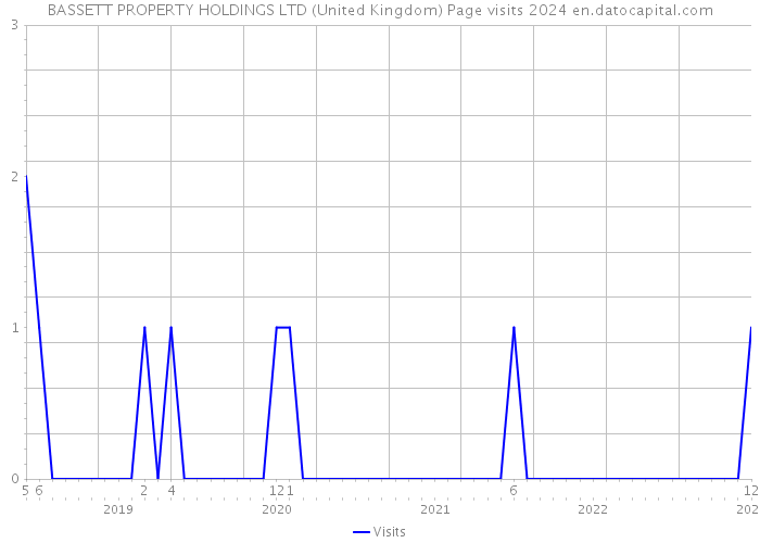 BASSETT PROPERTY HOLDINGS LTD (United Kingdom) Page visits 2024 
