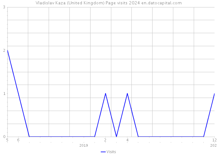 Vladislav Kaza (United Kingdom) Page visits 2024 