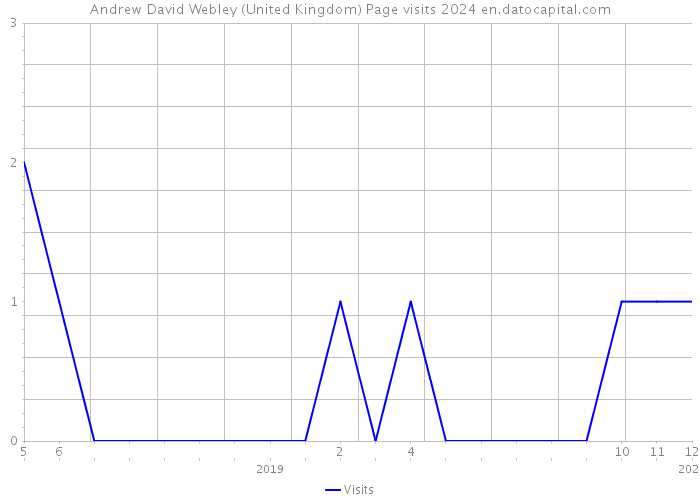 Andrew David Webley (United Kingdom) Page visits 2024 