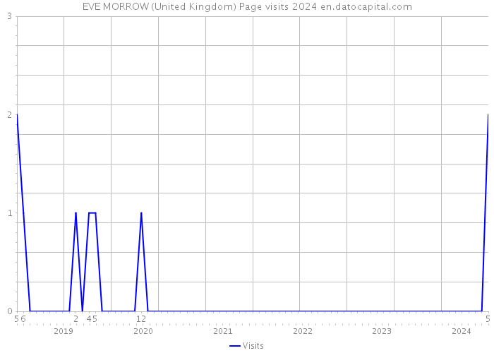 EVE MORROW (United Kingdom) Page visits 2024 