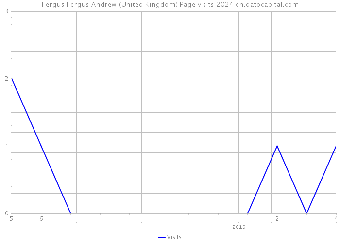 Fergus Fergus Andrew (United Kingdom) Page visits 2024 