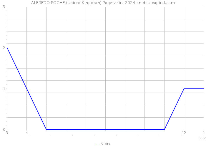 ALFREDO POCHE (United Kingdom) Page visits 2024 