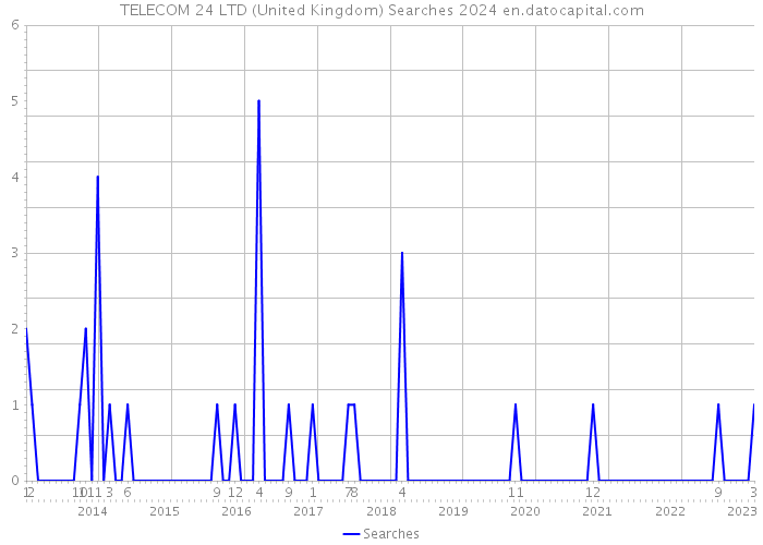 TELECOM 24 LTD (United Kingdom) Searches 2024 