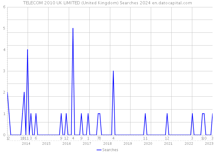 TELECOM 2010 UK LIMITED (United Kingdom) Searches 2024 