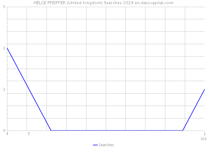 HELGE PFEIFFER (United Kingdom) Searches 2024 