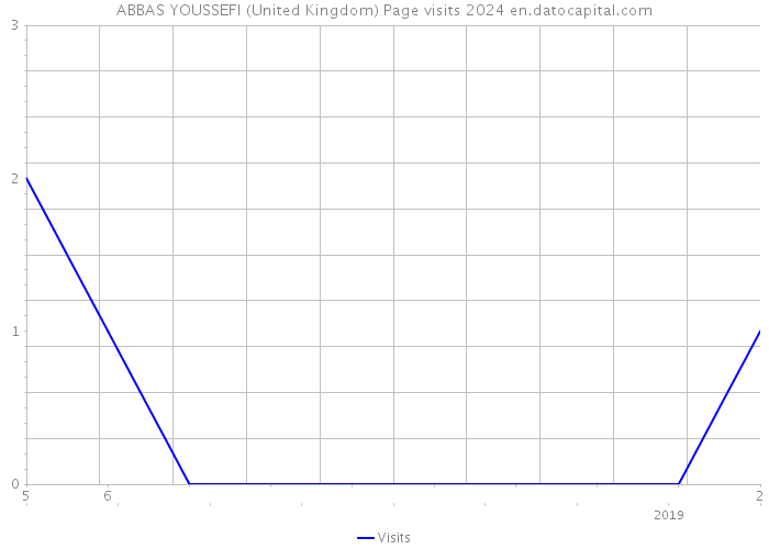 ABBAS YOUSSEFI (United Kingdom) Page visits 2024 