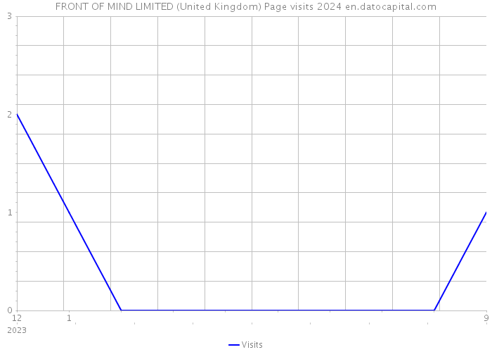 FRONT OF MIND LIMITED (United Kingdom) Page visits 2024 