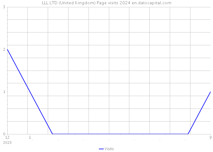 LLL LTD (United Kingdom) Page visits 2024 