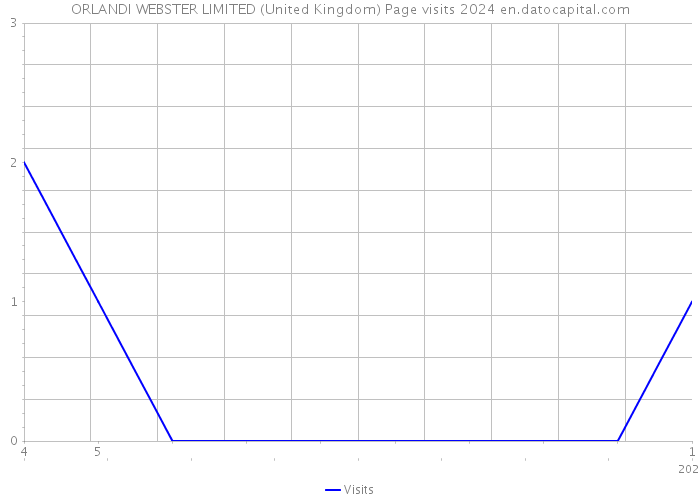 ORLANDI WEBSTER LIMITED (United Kingdom) Page visits 2024 