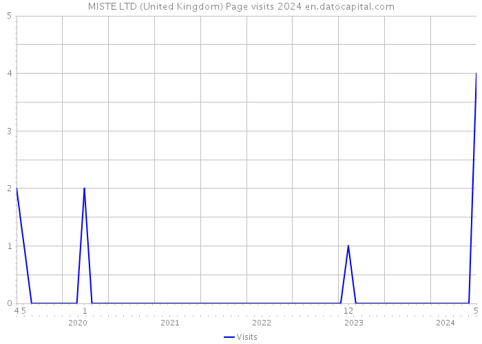 MISTE LTD (United Kingdom) Page visits 2024 