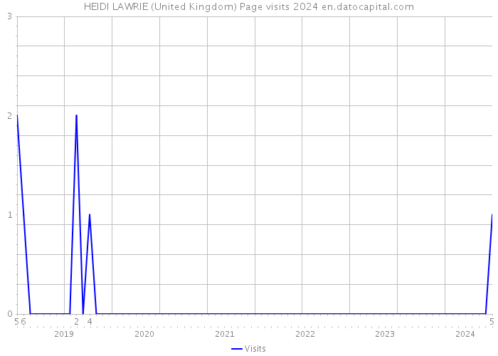 HEIDI LAWRIE (United Kingdom) Page visits 2024 
