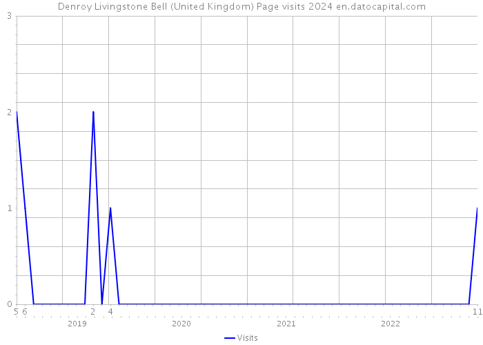 Denroy Livingstone Bell (United Kingdom) Page visits 2024 
