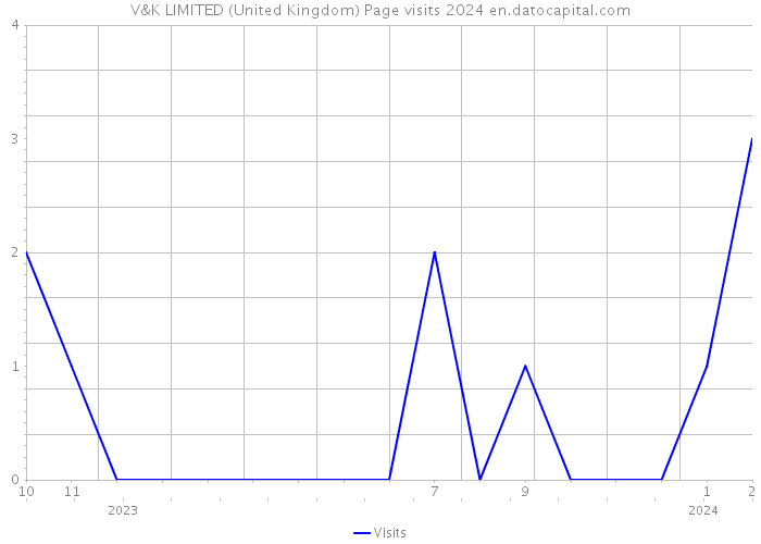 V&K LIMITED (United Kingdom) Page visits 2024 