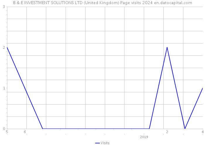B & E INVESTMENT SOLUTIONS LTD (United Kingdom) Page visits 2024 