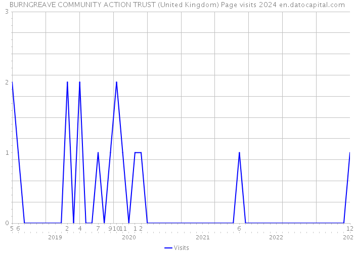 BURNGREAVE COMMUNITY ACTION TRUST (United Kingdom) Page visits 2024 
