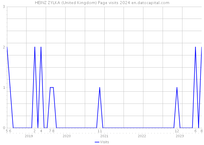HEINZ ZYLKA (United Kingdom) Page visits 2024 