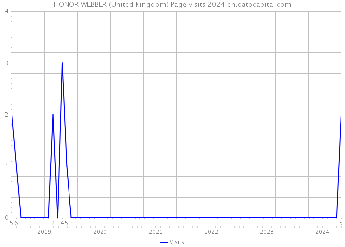 HONOR WEBBER (United Kingdom) Page visits 2024 