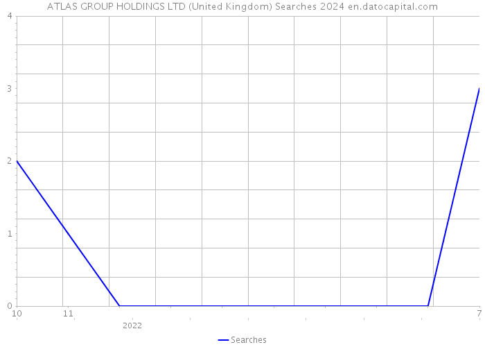 ATLAS GROUP HOLDINGS LTD (United Kingdom) Searches 2024 
