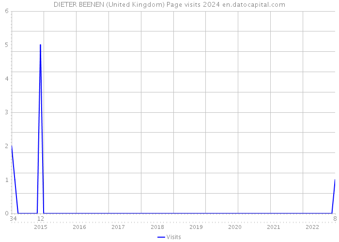 DIETER BEENEN (United Kingdom) Page visits 2024 