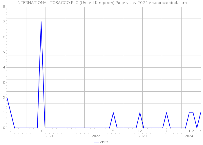 INTERNATIONAL TOBACCO PLC (United Kingdom) Page visits 2024 