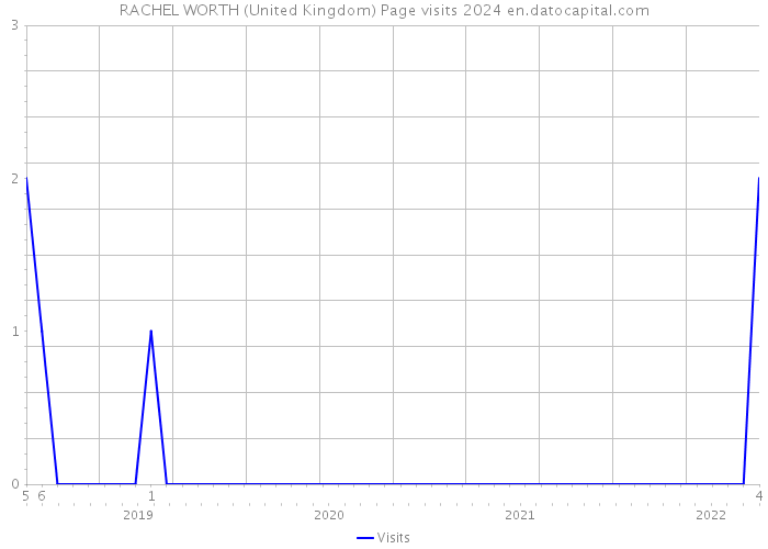 RACHEL WORTH (United Kingdom) Page visits 2024 