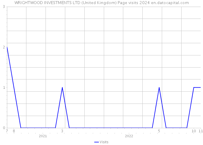 WRIGHTWOOD INVESTMENTS LTD (United Kingdom) Page visits 2024 