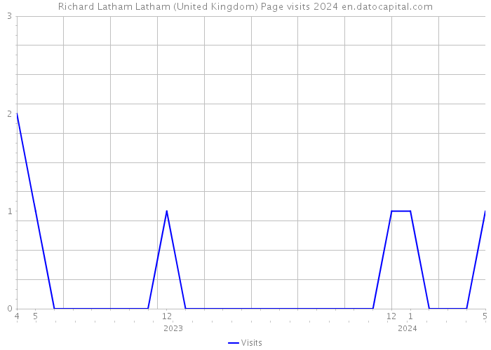 Richard Latham Latham (United Kingdom) Page visits 2024 