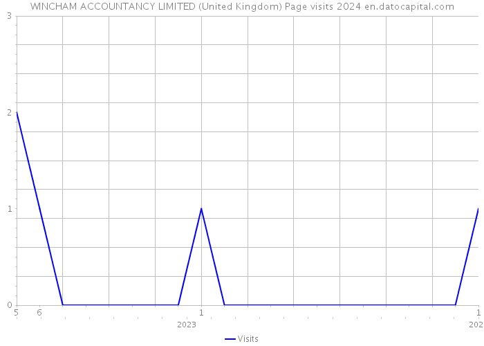 WINCHAM ACCOUNTANCY LIMITED (United Kingdom) Page visits 2024 