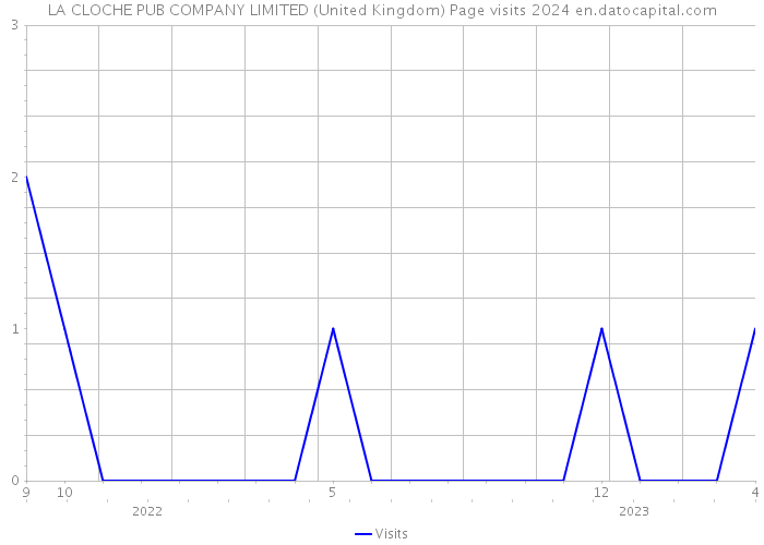 LA CLOCHE PUB COMPANY LIMITED (United Kingdom) Page visits 2024 