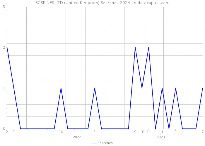 SCSPINES LTD (United Kingdom) Searches 2024 