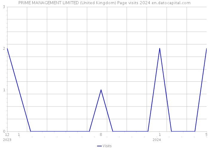 PRIME MANAGEMENT LIMITED (United Kingdom) Page visits 2024 