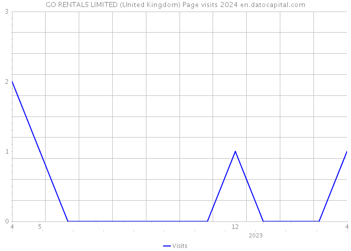 GO RENTALS LIMITED (United Kingdom) Page visits 2024 