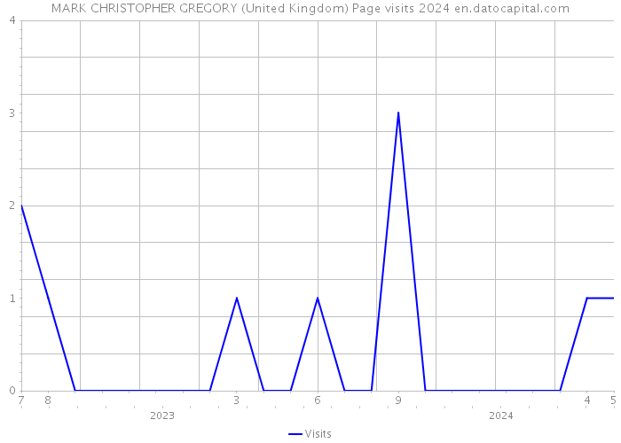 MARK CHRISTOPHER GREGORY (United Kingdom) Page visits 2024 