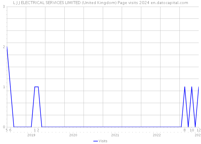 L J J ELECTRICAL SERVICES LIMITED (United Kingdom) Page visits 2024 