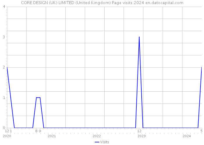 CORE DESIGN (UK) LIMITED (United Kingdom) Page visits 2024 