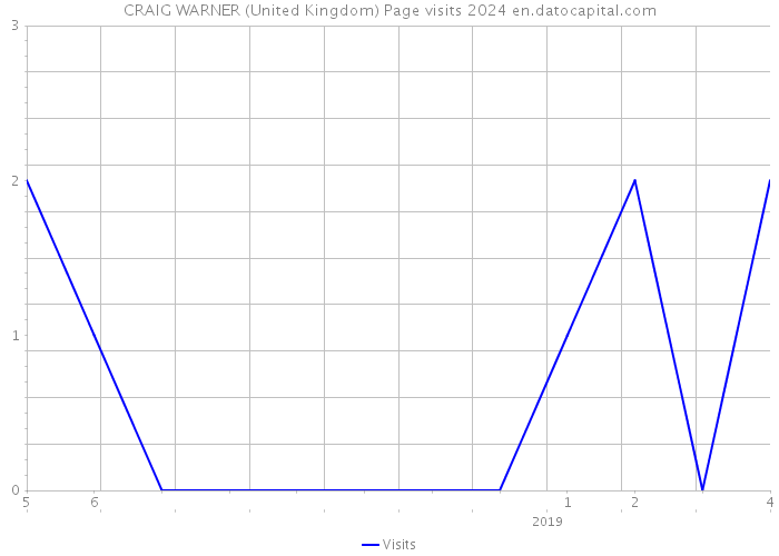 CRAIG WARNER (United Kingdom) Page visits 2024 