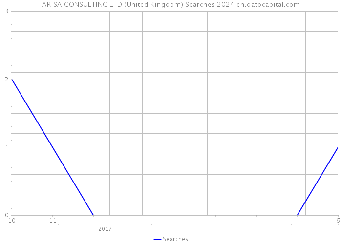 ARISA CONSULTING LTD (United Kingdom) Searches 2024 