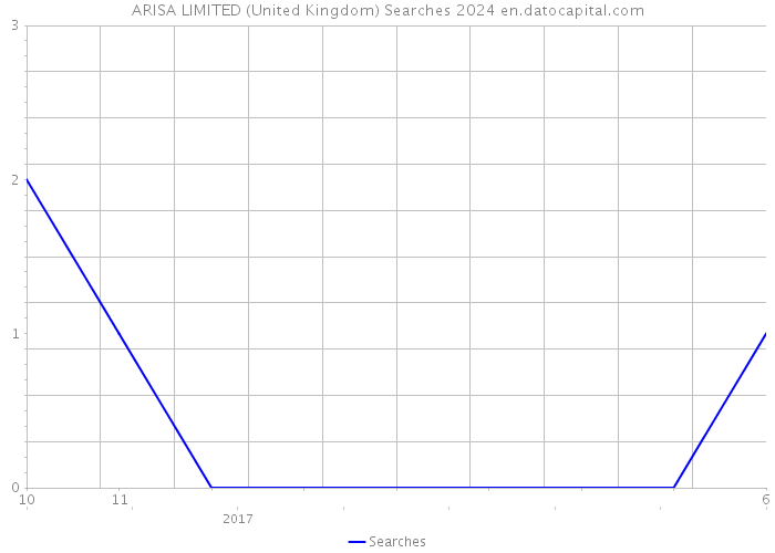 ARISA LIMITED (United Kingdom) Searches 2024 